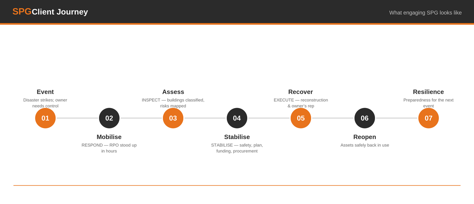 SPG Client Journey — Event, Mobilise, Assess, Stabilise, Recover, Reopen, Resilience.