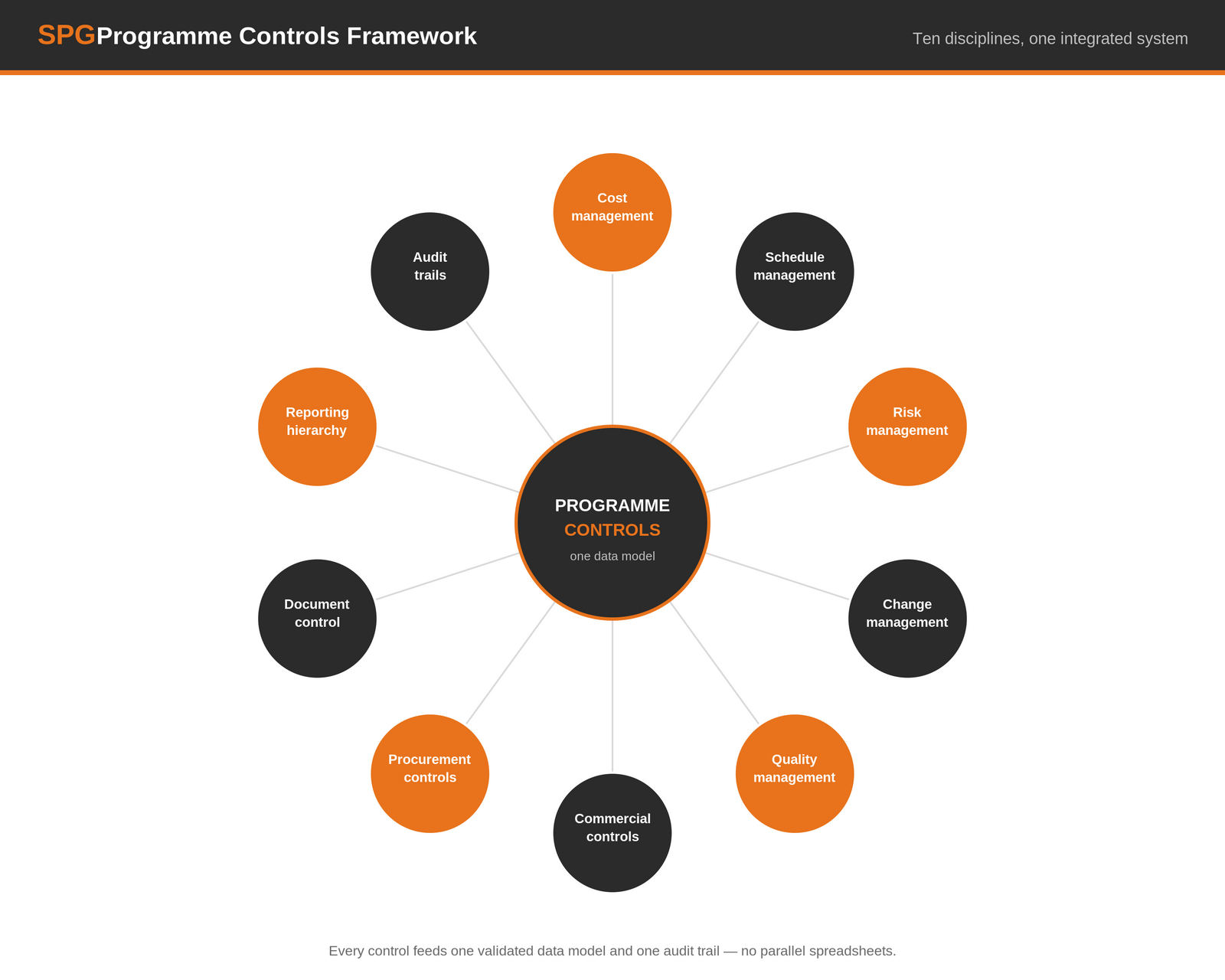 SPG Programme Controls Framework — ten control disciplines (cost, schedule, risk, change, quality, commercial, procurement, document, reporting hierarchy, audit trails) feeding one validated data model.