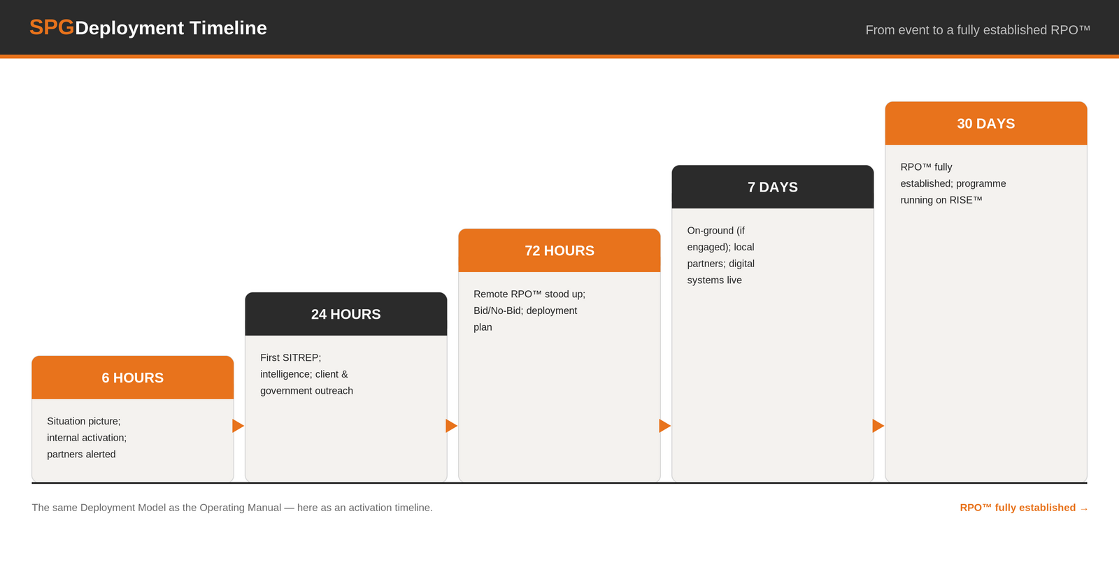 SPG Deployment Timeline — 6 hours, 24 hours, 72 hours, 7 days, 30 days from event to a fully established RPO™.