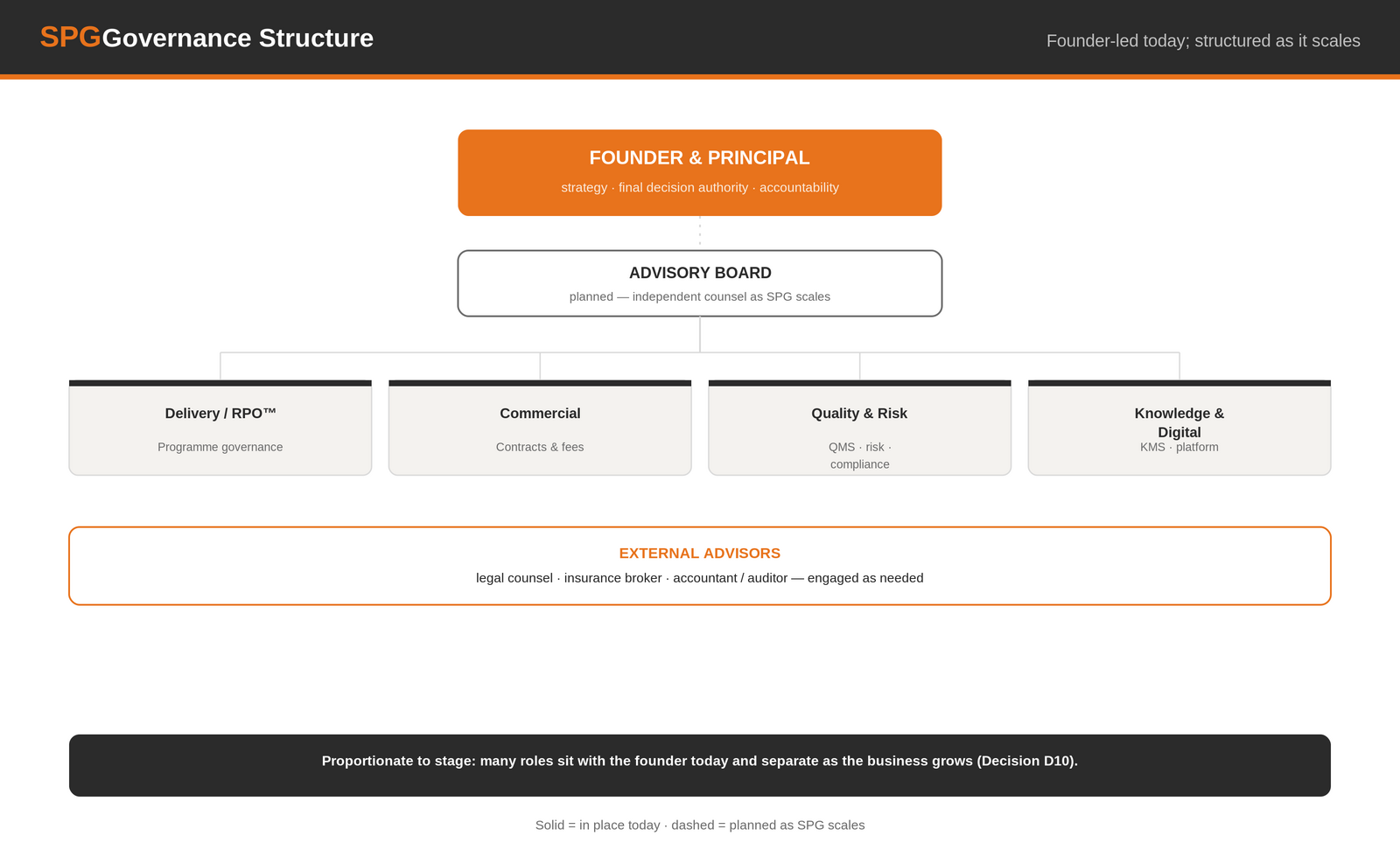 SPG Governance Structure — Founder & Principal with strategy, final decision authority and accountability; planned Advisory Board; functions for Delivery / RPO, Commercial, Quality & Risk, Knowledge & Digital; and external advisors engaged as needed.