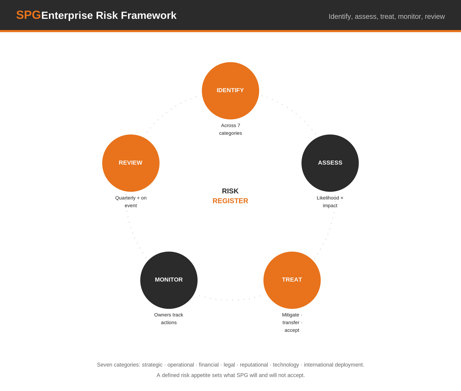 SPG Enterprise Risk Framework — Identify, Assess, Treat, Monitor, Review around a central Risk Register, applied across seven categories: strategic, operational, financial, legal, reputational, technology and international deployment.