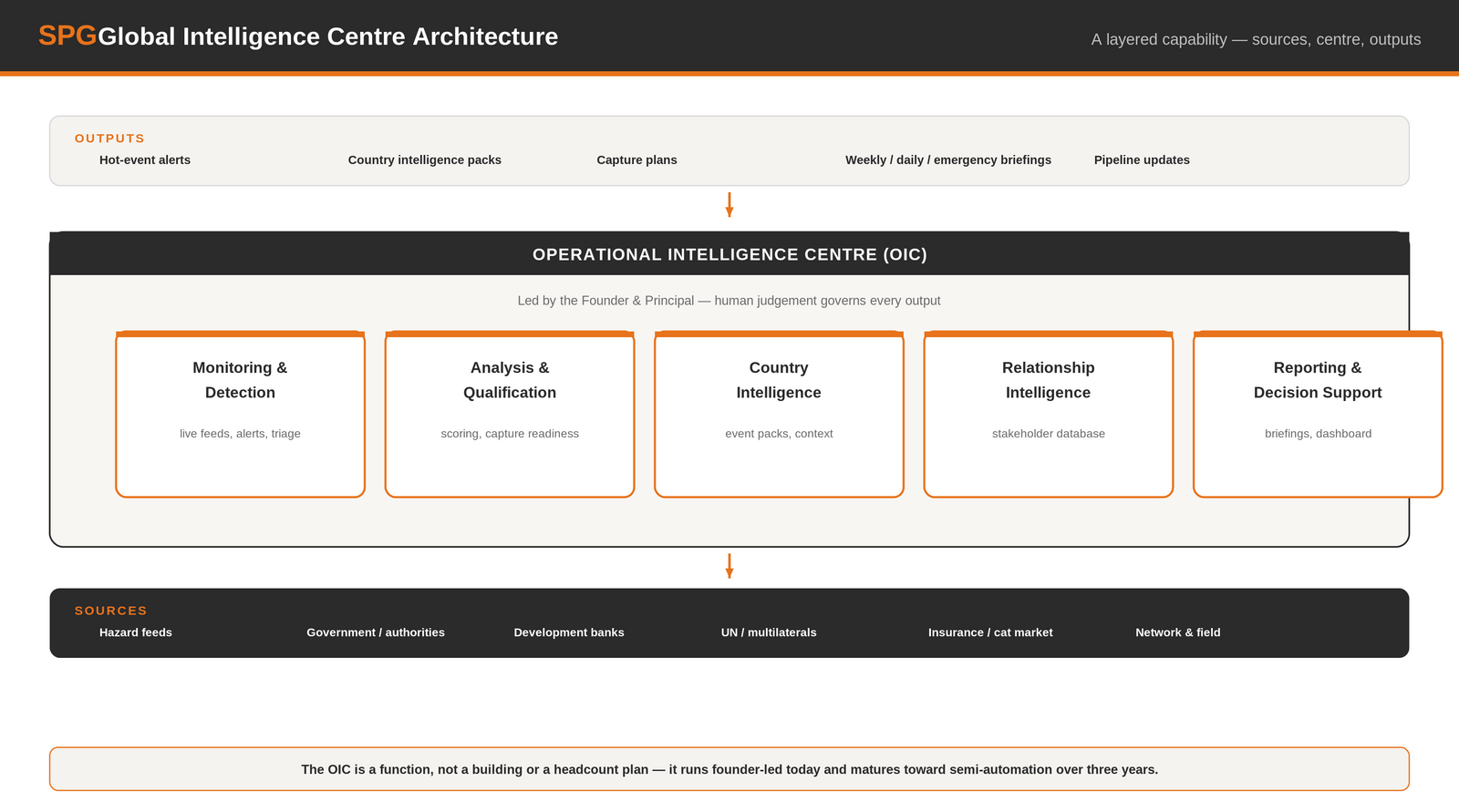 SPG Global Intelligence Centre Architecture — sources (hazard feeds, government, development banks, UN, insurance, network) feeding the Operational Intelligence Centre (monitoring, analysis, country intelligence, relationship intelligence, reporting) producing outputs (hot-event alerts, country intelligence packs, capture plans, briefings, pipeline updates).