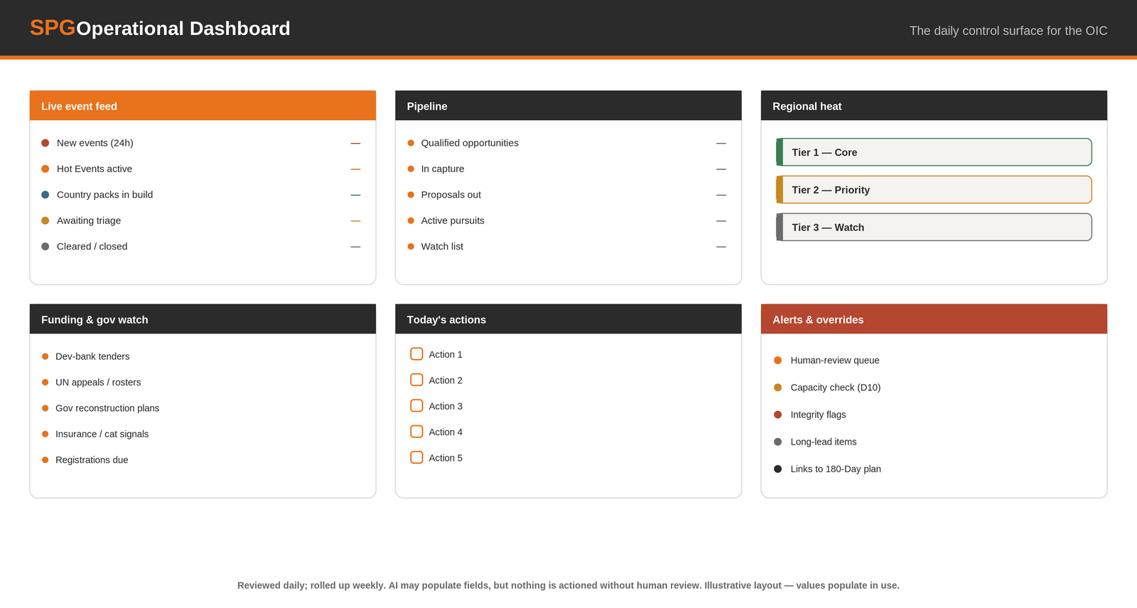 SPG Operational Dashboard — live event feed, pipeline, regional heat, funding & gov watch, today's actions, and alerts & overrides panels. Reviewed daily, rolled up weekly. AI may populate fields; nothing is actioned without human review.