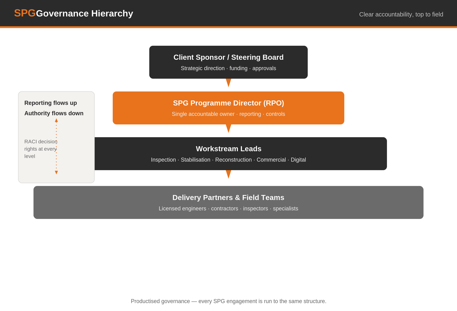 SPG Governance Hierarchy — Client Sponsor / Steering Board, SPG Programme Director (RPO), Workstream Leads and Delivery Partners. Reporting flows up; authority flows down.