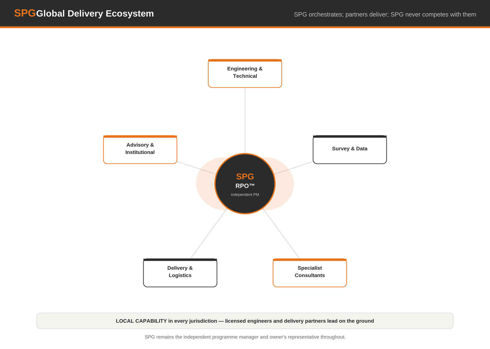 SPGX partner ecosystem — owner at the centre, coordinated through the Recovery Programme Office, with engineering, construction, specialist and authority partner classes governed under one structure.