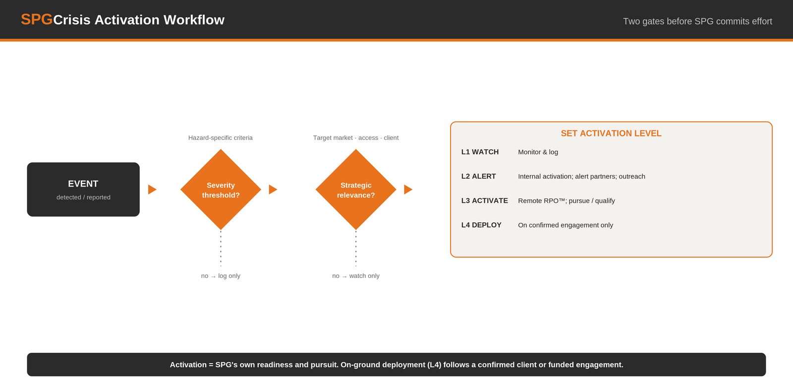 SPG Crisis Activation Workflow — Event detected, severity threshold and strategic relevance gates, then an activation level: L1 Watch, L2 Alert, L3 Activate (remote RPO™), L4 Deploy on confirmed engagement only.