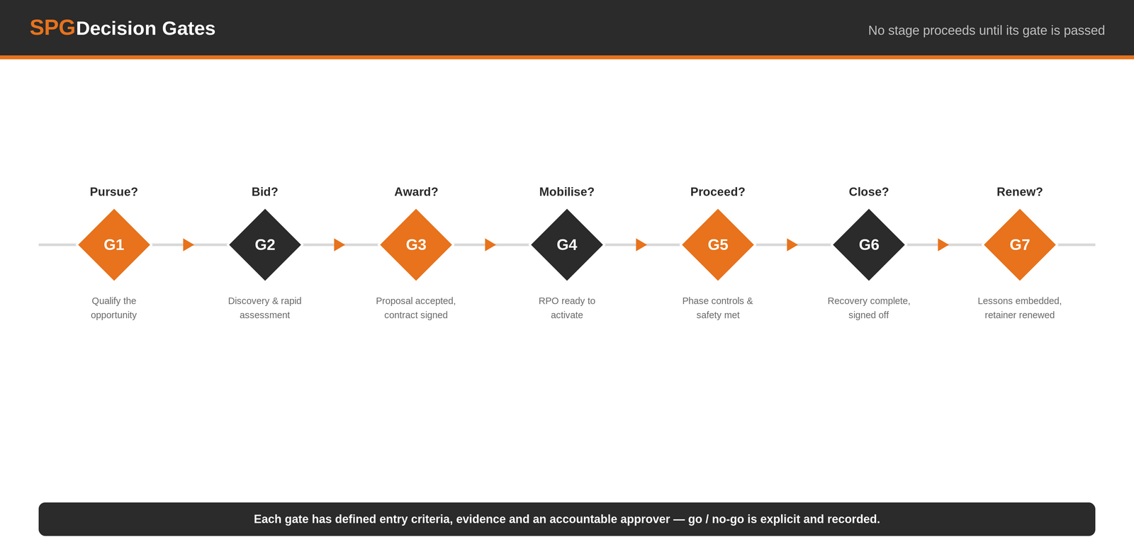 SPG Decision Gates — G1 Pursue, G2 Bid, G3 Award, G4 Mobilise, G5 Proceed, G6 Close, G7 Renew. Each gate has defined entry criteria, evidence and an accountable approver.