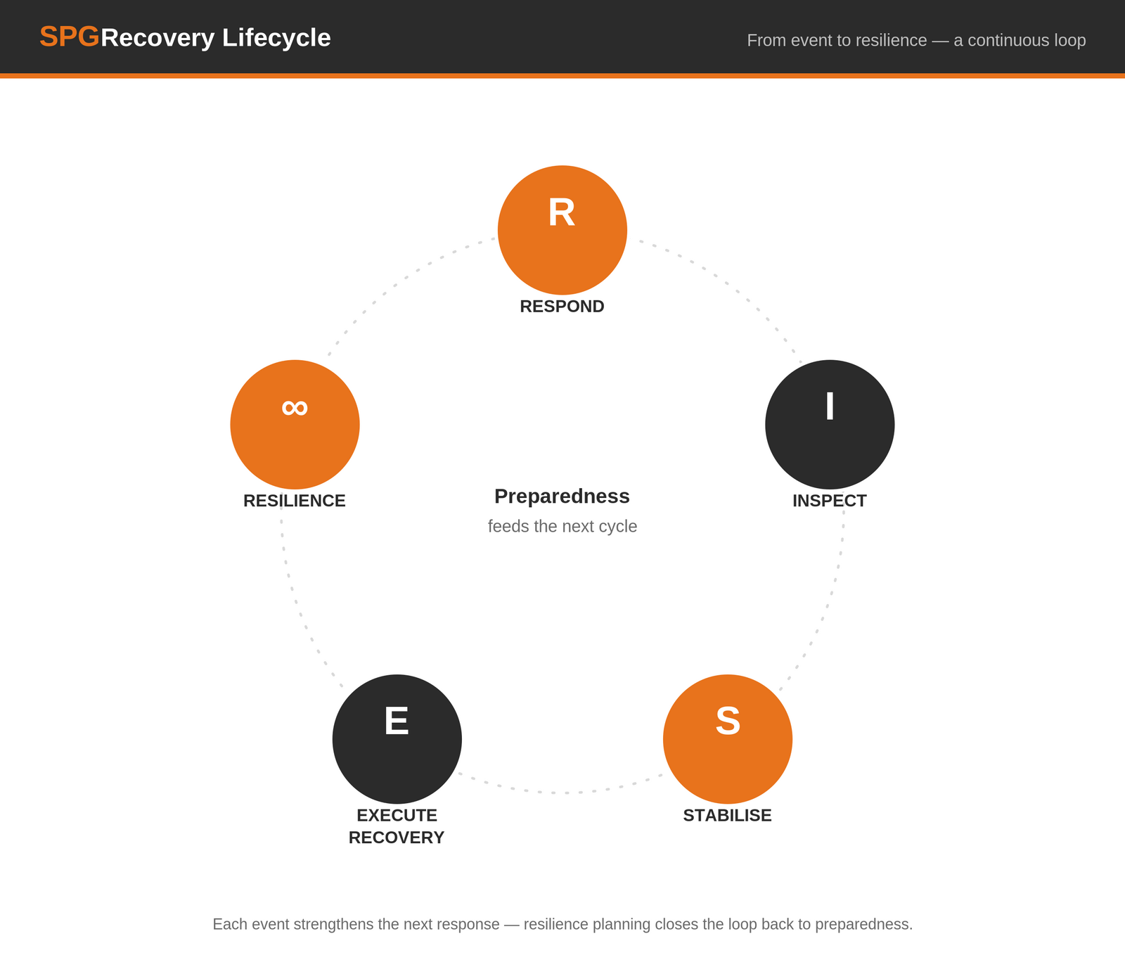SPG Recovery Lifecycle — Respond, Inspect, Stabilise, Execute Recovery and Resilience as a continuous loop fed by Preparedness.