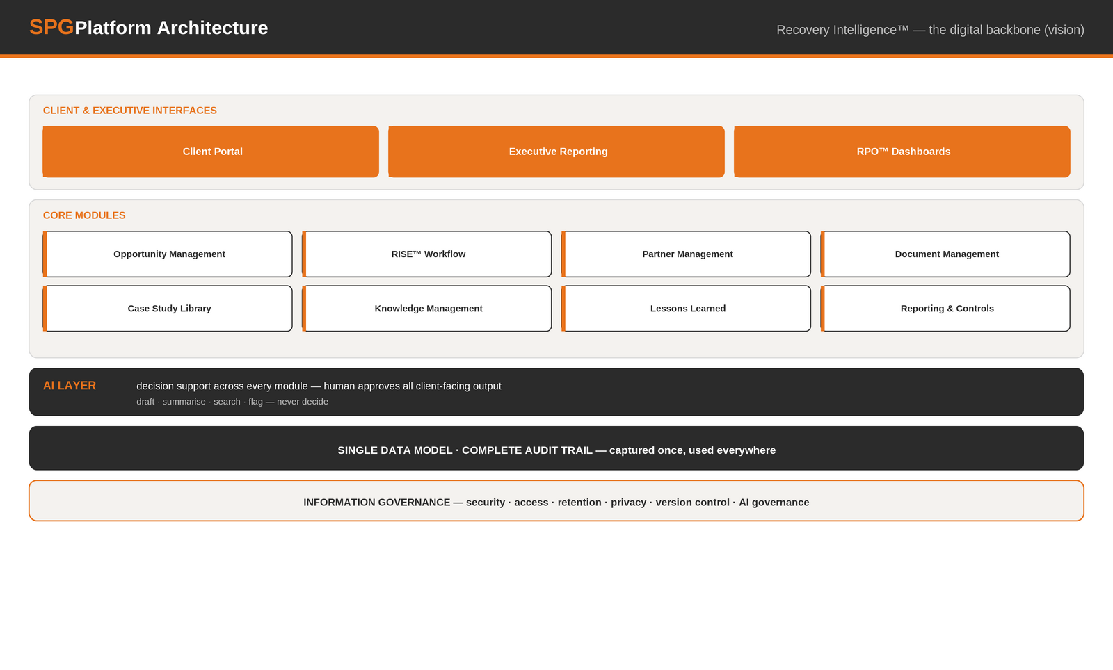 SPG Platform Architecture — Recovery Intelligence™ as the digital backbone. Client & executive interfaces, core modules (Opportunity, RISE™ Workflow, Partner, Document, Case Study Library, Knowledge, Lessons Learned, Reporting & Controls), an AI layer that drafts and never decides, a single data model with complete audit trail, and information governance.